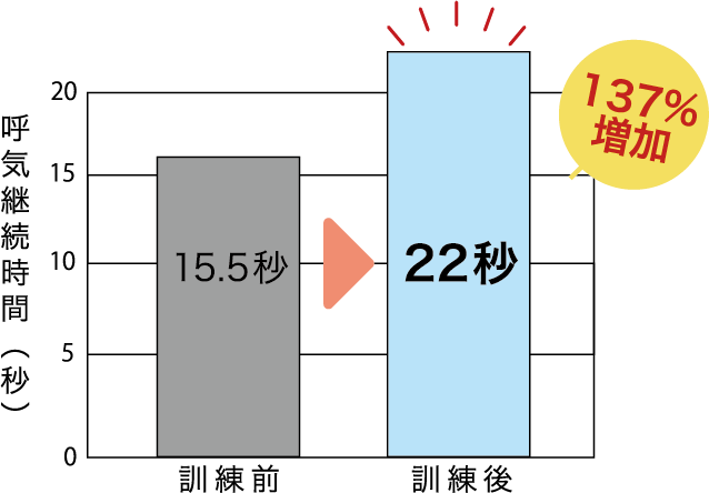 呼気継続時間が137%増加